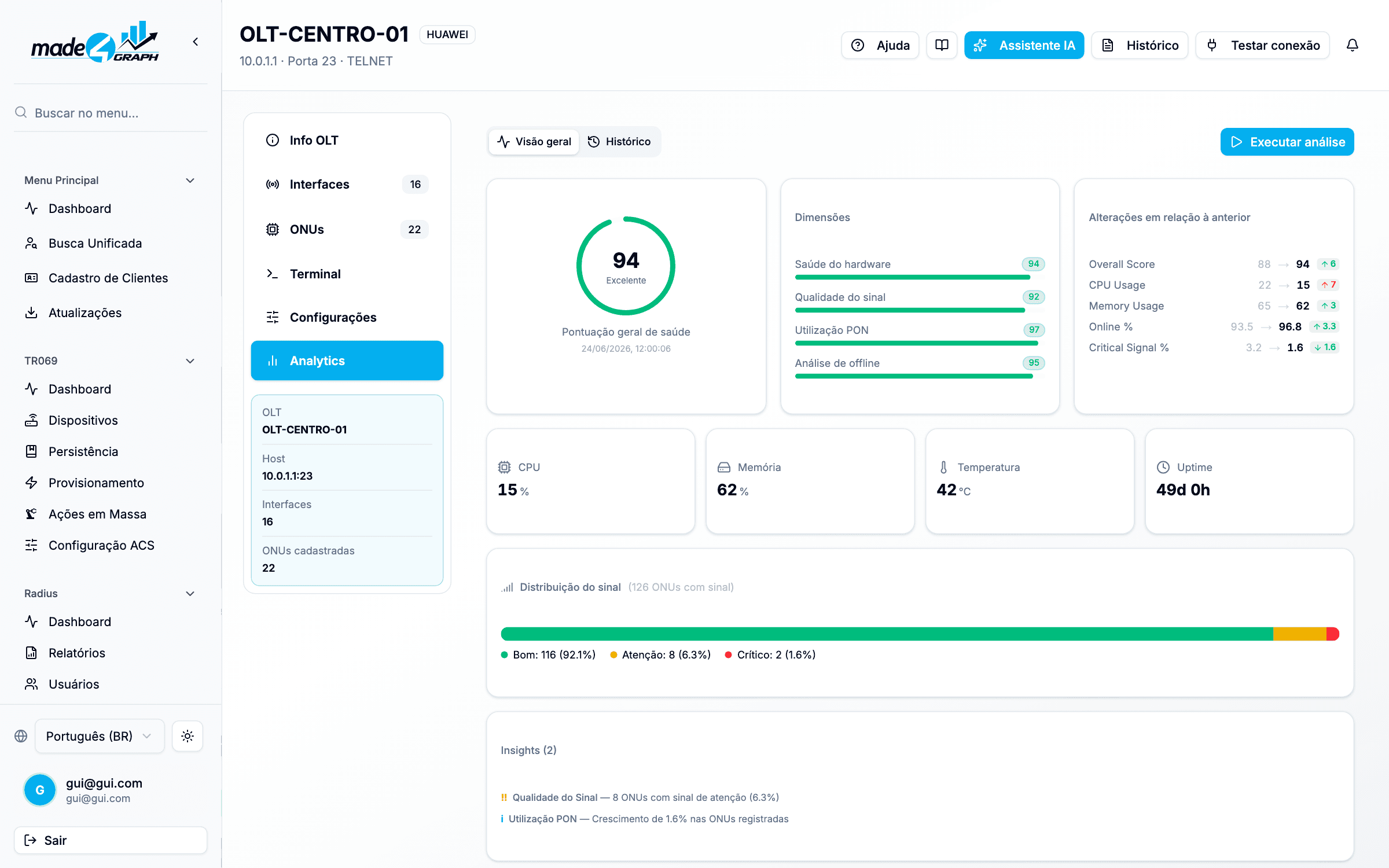 Dashboard por OLT