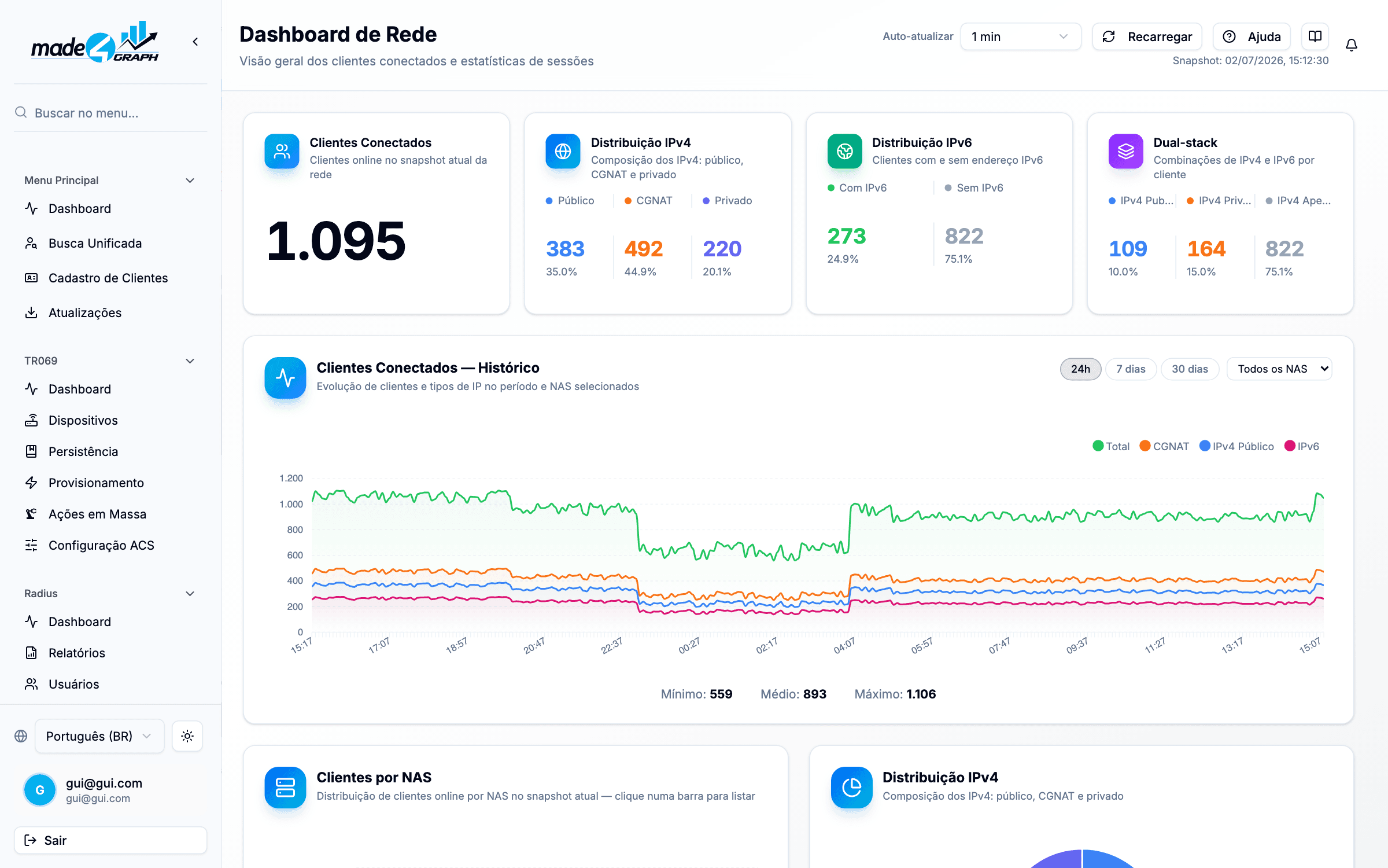 Dashboard do Graph